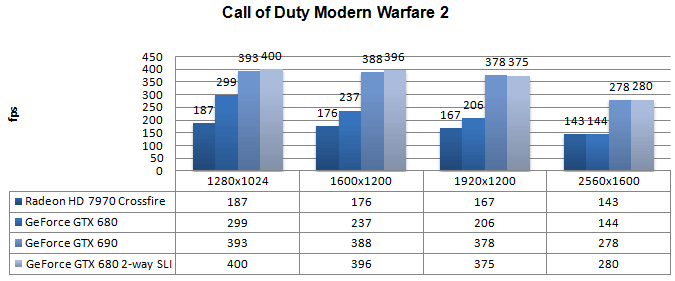Производительность Nvidia GeForce GTX 690